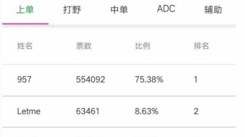 全明星投票结果公布,Uzi与第一名相差近20万票,网友:被坑了